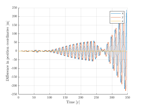 ../../_images/differenceCR3BPfullProblem.png