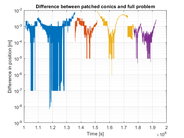 ../../_images/differenceFullProblemPatchedConicsIdealCase.png