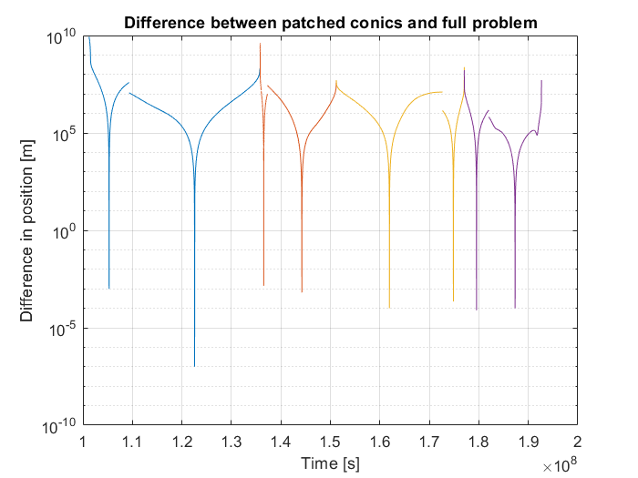 ../../_images/differenceFullProblemPatchedConicsPerturbedCase.png